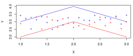 Line graph with a blue line above a red line with red and blue cross hatch markings to indicate data points.