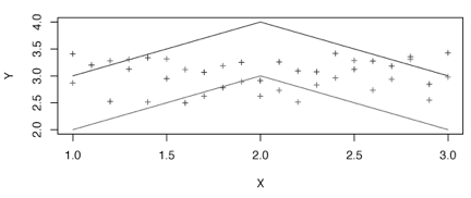 Line graph with a gray line above another gray line with gray cross hatch markings to indicate data points.