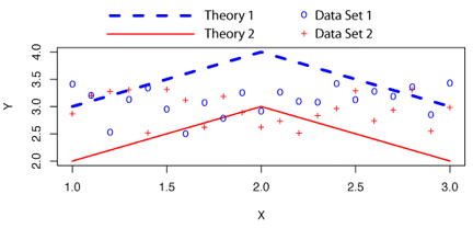 Line graph showing a blue dashed line tracking Theory 1 above a solid red line tracking Theory 2, with blue circles showing data from data set 1 and red cross hatches showing data points from data set 2.