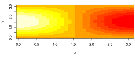 A heat scale that goes from red and orange for low values through yellow and into white for high values