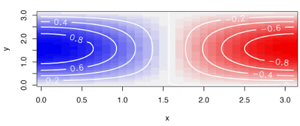 Color scale that goes from red for low values with bands showing values of -0.8, -0.6, -0.4, and -0.2 through white in the middle and into blue for high values, showing bands of 0.2, 0.4, 0.6, and 0.8.