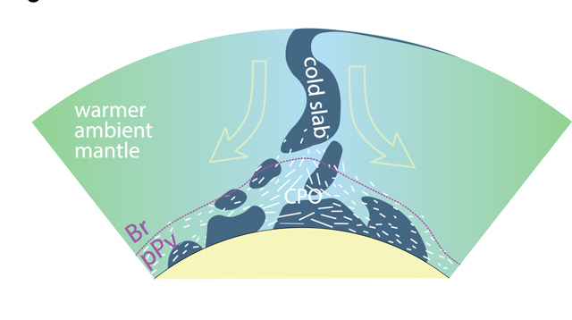 Schematic of deep mantleanisotropy 